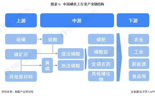 2023年中國(guó)磷化工行業(yè)全景圖譜 市場(chǎng)現(xiàn)狀、競(jìng)爭(zhēng)格局與未來(lái)趨勢(shì)